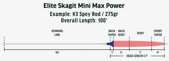 RIO Elite Integrated Skagit Mini Max Power 5 RIO Elite Integrated Skagit Mini Max Power - Afbeelding 3